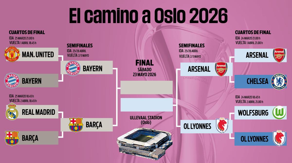 Así queda el cuarto de la Champions League Femenina 2025/26