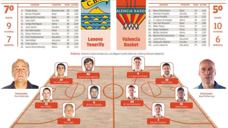 Ficha del encuentro entre el Lenovo Tenerife y el Valencia Basket.
