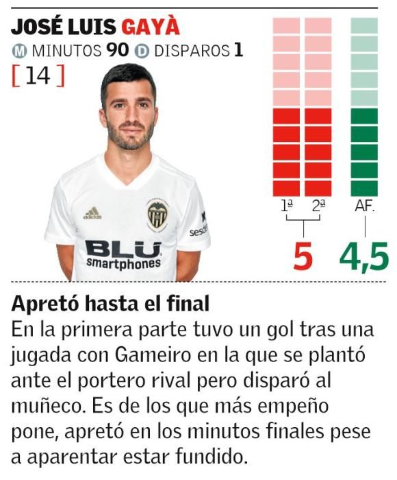 Las notas de los jugadores del Valencia CF ante el Sporting