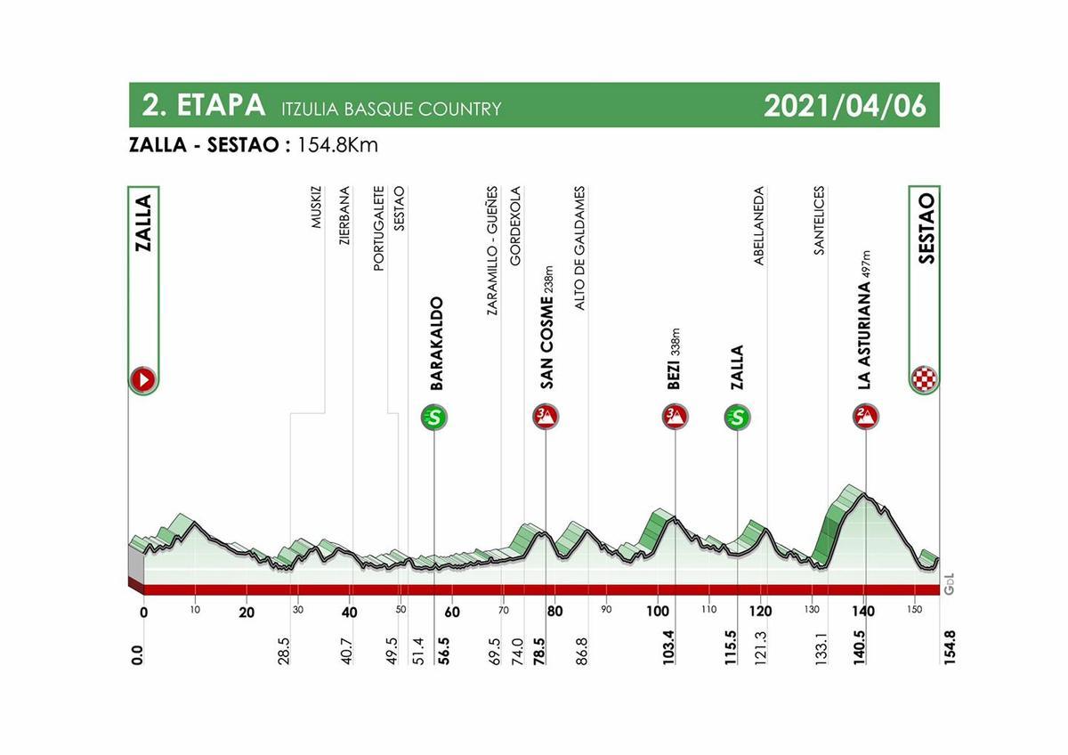 Etapa 2 de la Vuelta al País Vasco 2021