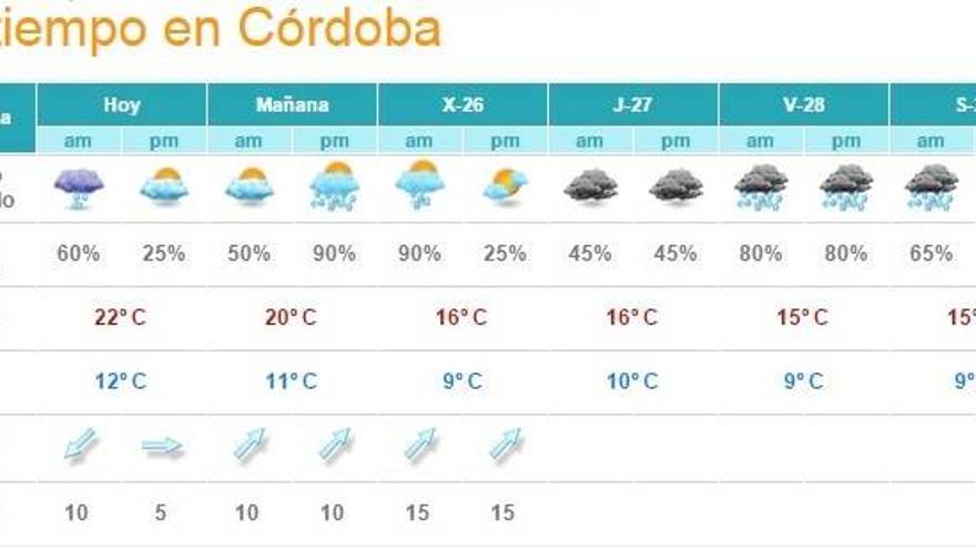 Cielos nubosos y chubascos en Andalucía