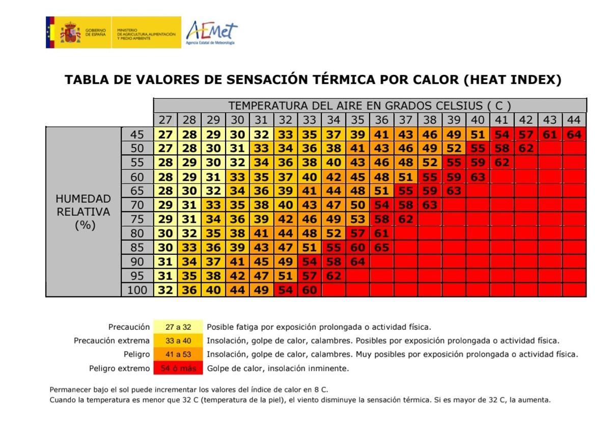 La sensación térmica calculada en base a la temperatura real y la humedad.