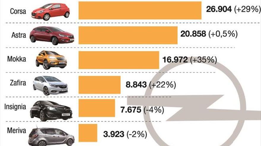 Opel alcanza la mayor cifra de ventas en España desde el 2007