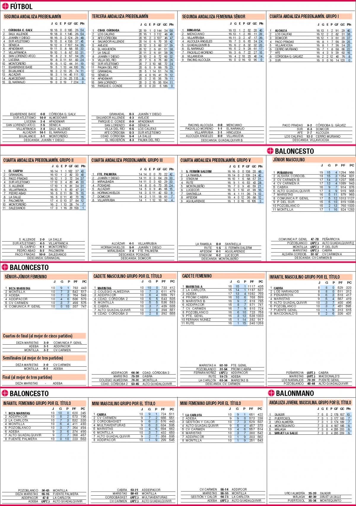 Las clasificaciones de la jornada en el deporte base