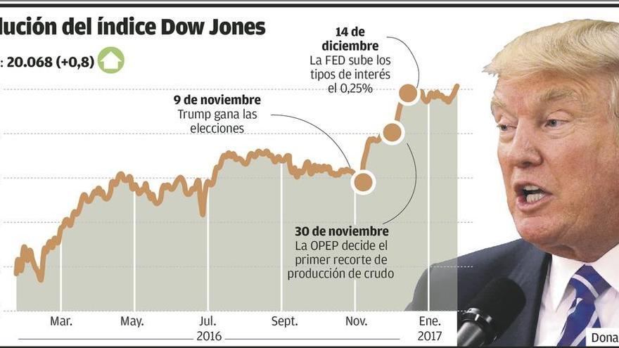 La Bolsa de EE UU marca máximos, con el índice Dow Jones en niveles inéditos