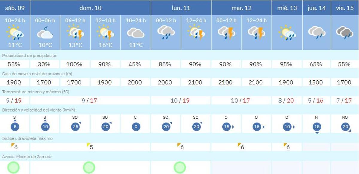 El tiempo en zamora del sábado 9 al viernes 15 de mayo