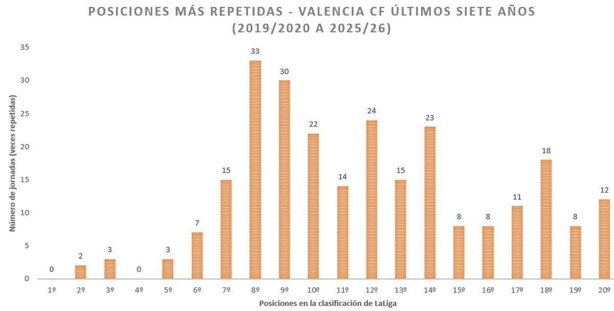 El gráfico revela como solo en 15 jornadas de las últimas 256 el Valencia ha terminado entre el primero y el sexto