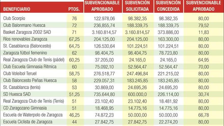 El Gobierno destina cerca de 2 millones de euros a los clubs