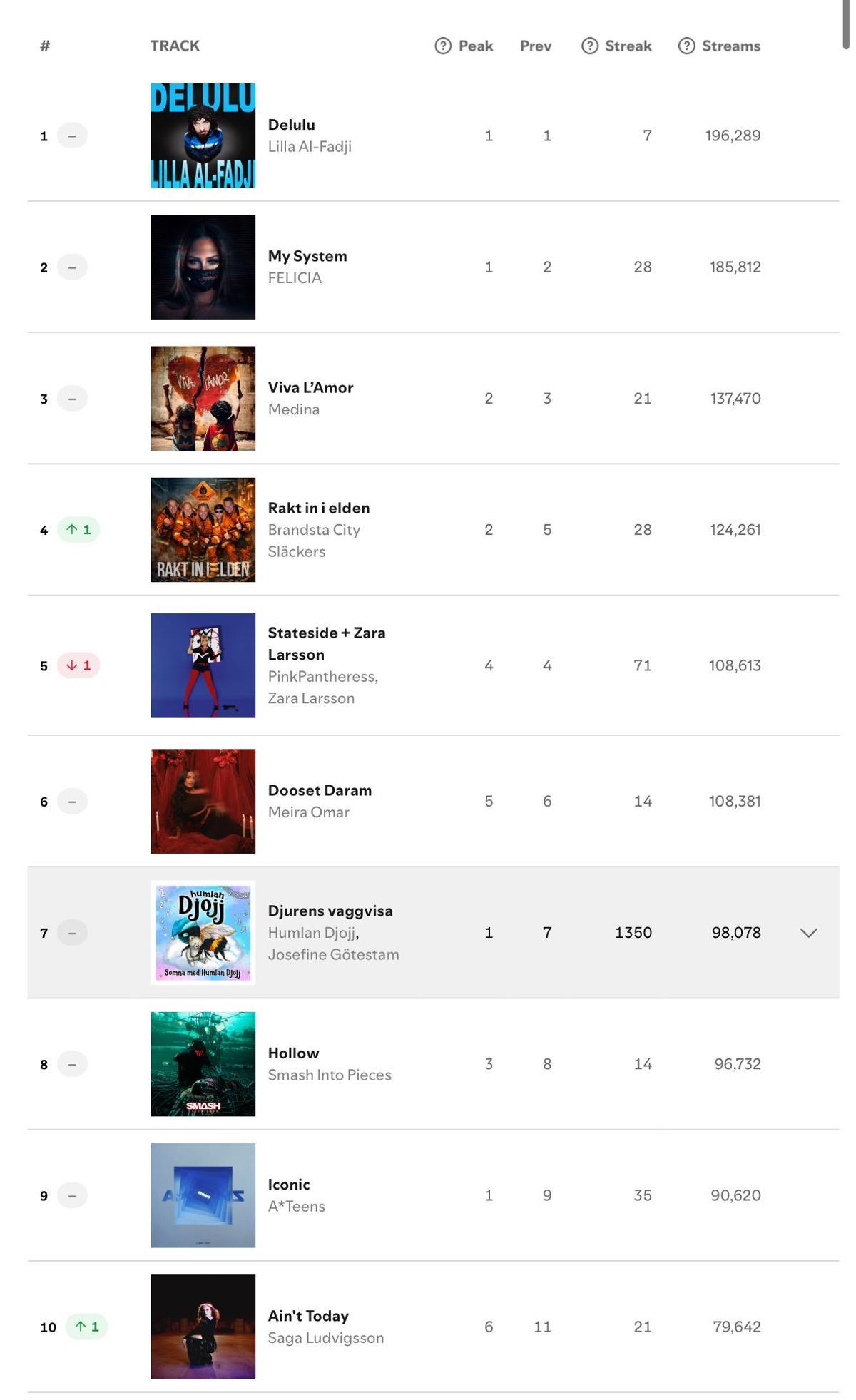 Top 10 Spotify Suecia