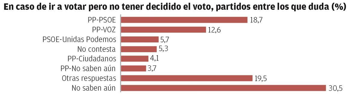 Indecisos en la Región