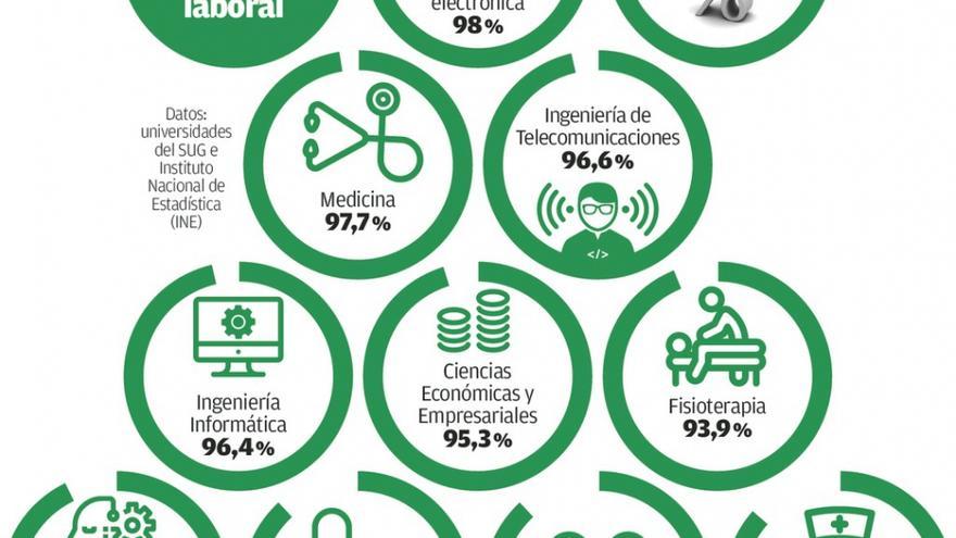 Ingenierías, Medicina y Empresariales, las carreras con mayor inserción  laboral - La Opinión de A Coruña