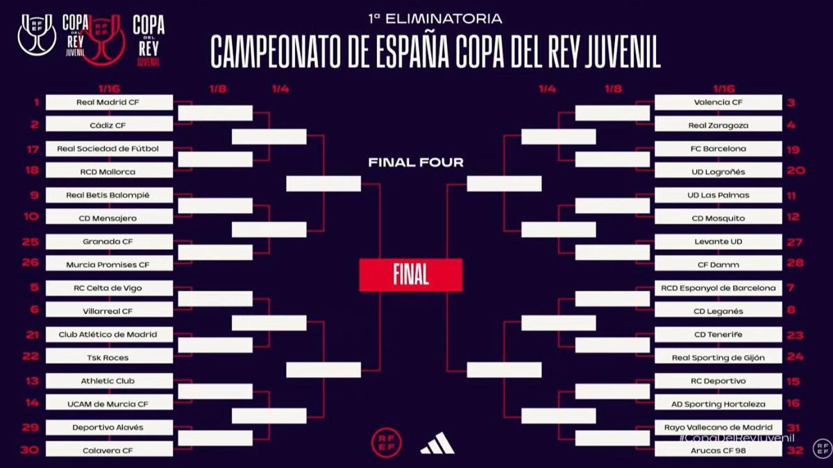 Este es el cuadro de las eliminatoria de la copa del rey Juvenil
