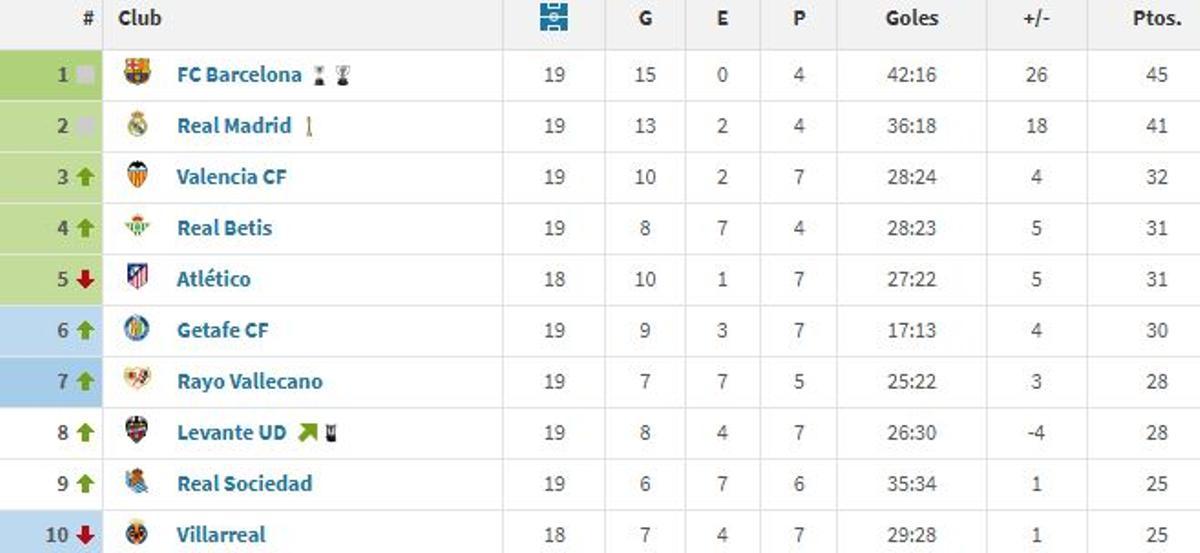 Clasificación de LaLiga en la segunda vuelta