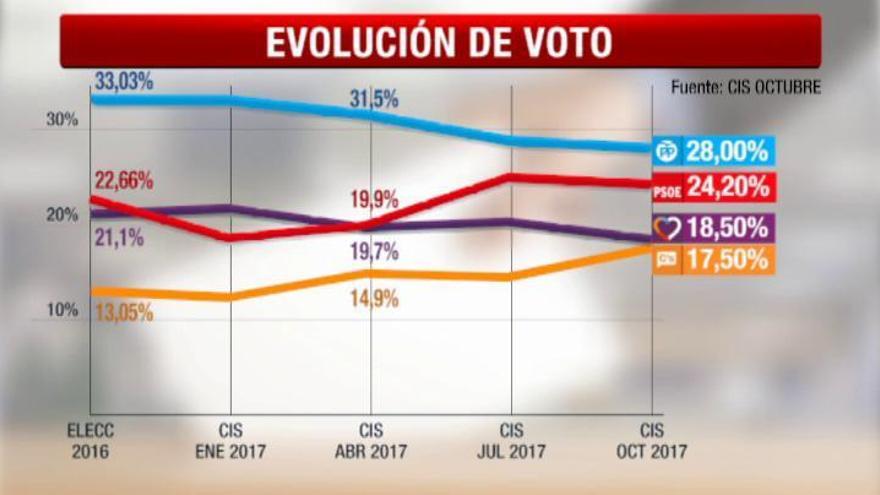 El referéndum del 1-O impulsa a Ciudadanos y pasa factura a Podemos, según el CIS