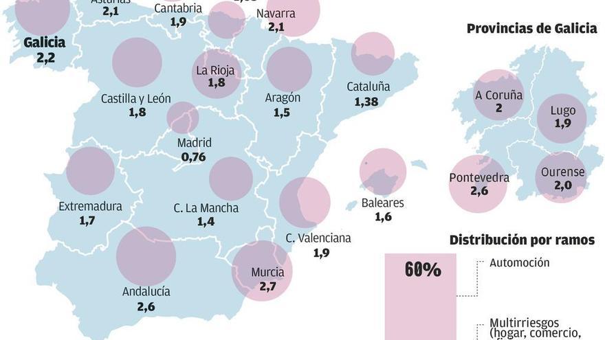 Los gallegos cometen un 27% más de fraudes al seguro que la media en España