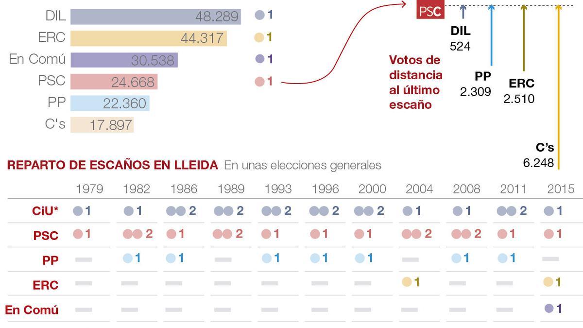 lleida escaños 20-D