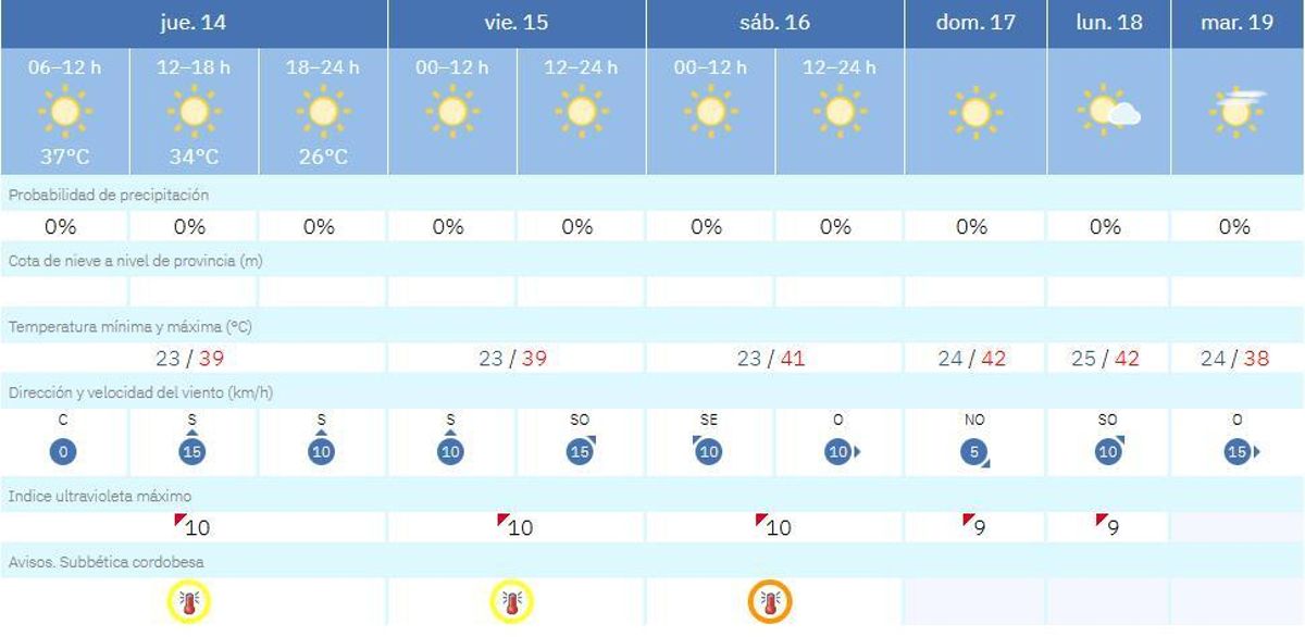 El tiempo en Lucena.