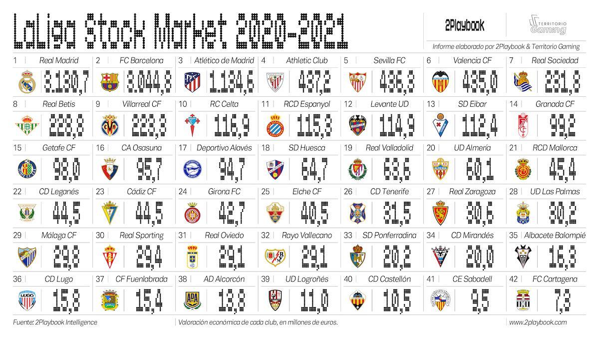 Valoración económica de los clubes de Primera y Segunda División, en millones de euros