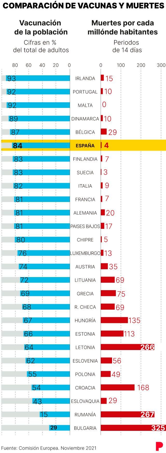 Comparación de vacunas y muertes