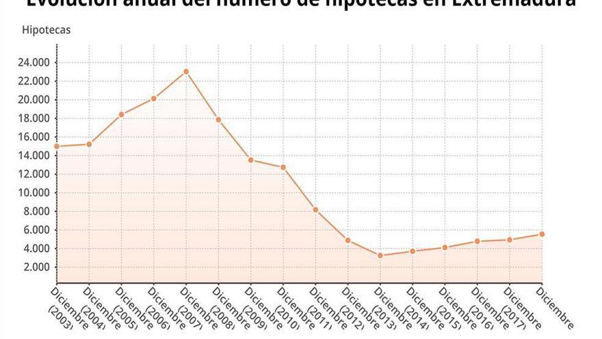 Las hipotecas en Extremadura sobre vivienda suben un 12,3% y cierran un lustro al alza