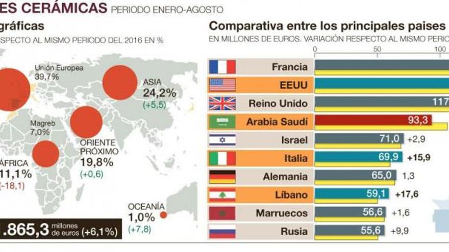 La UE y el ‘efecto Trump’ en EEUU aúpan las exportaciones de azulejos