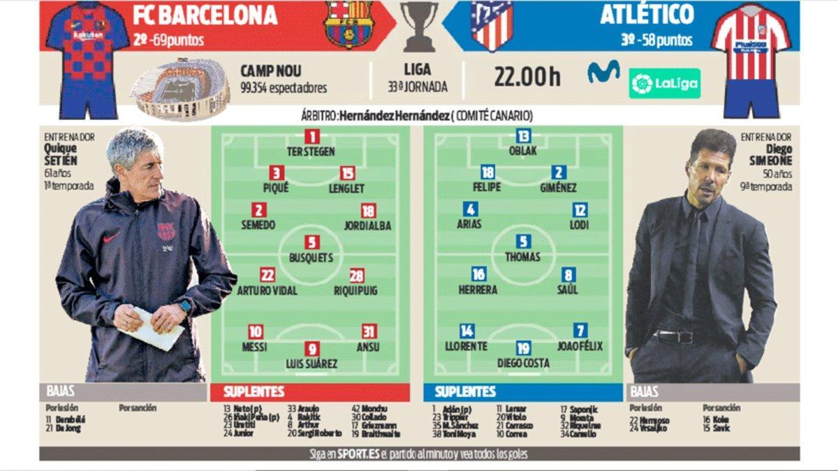 Las posibles alineaciones de Barça y Atlético de Madrid