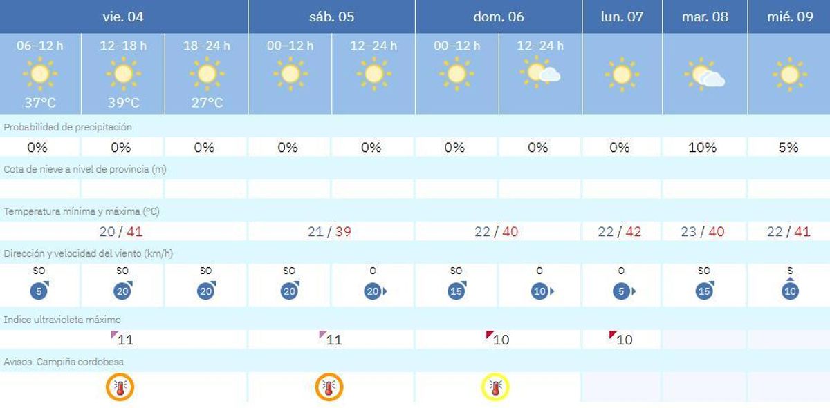 El tiempo en Córdoba.