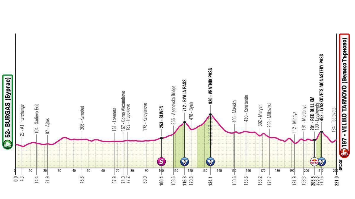 El perfil de la etapa 2 del Giro de Italia 2026