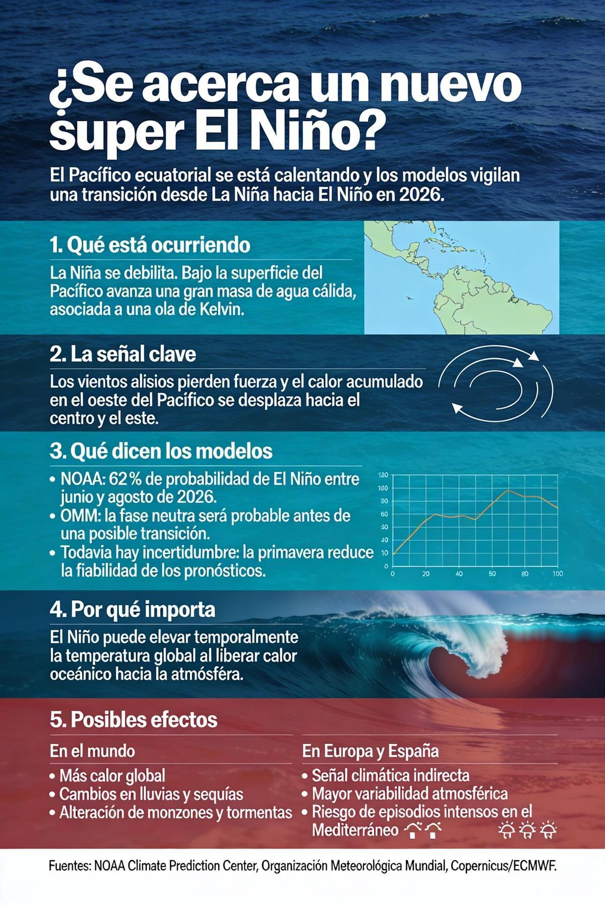 Las claves de otra previsible catástrofe climática.