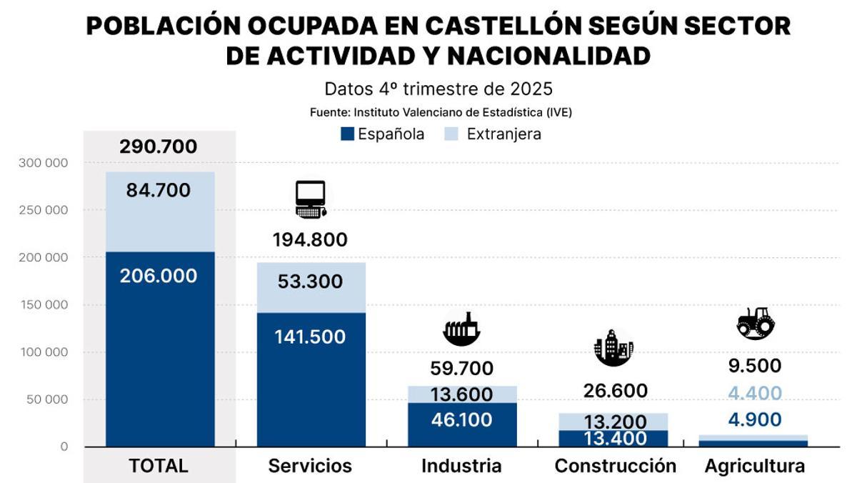 Población ocupada en Castellón según sector de actividad y nacionalidad