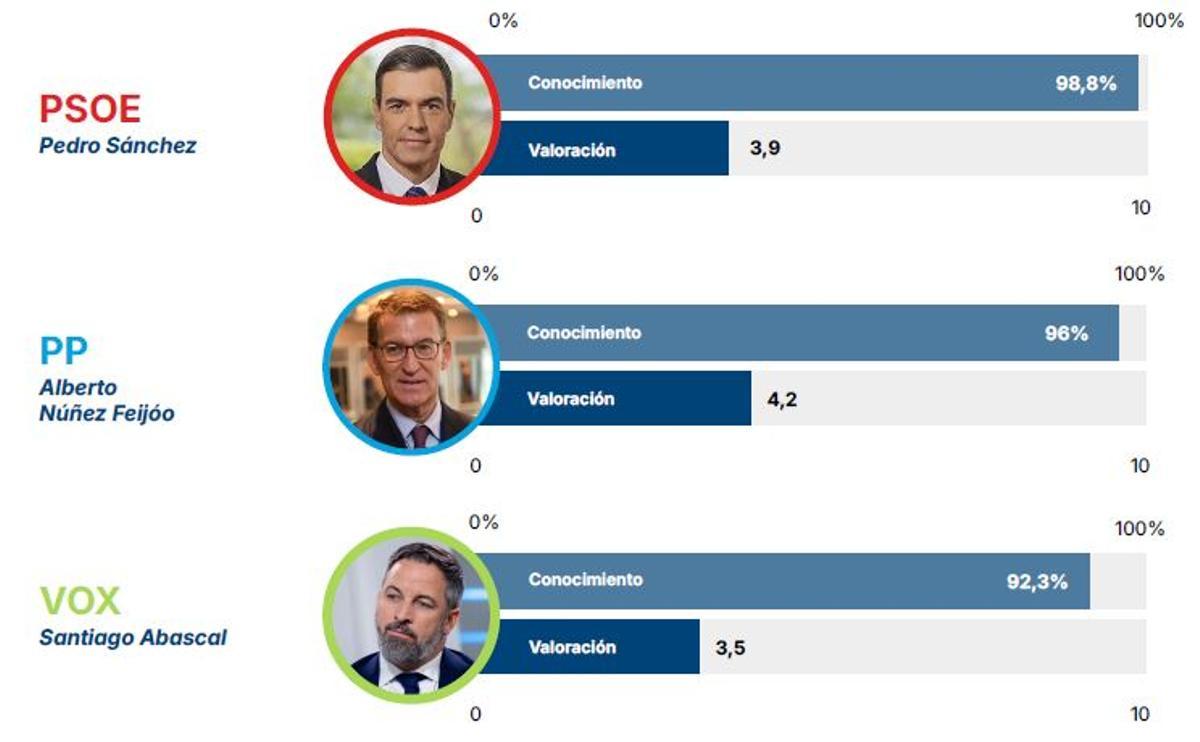 Pedro Sánchez, Alberto Núñez Feijóo y Santiago Abascal tienen un grado de conocimiento superior al 90%.