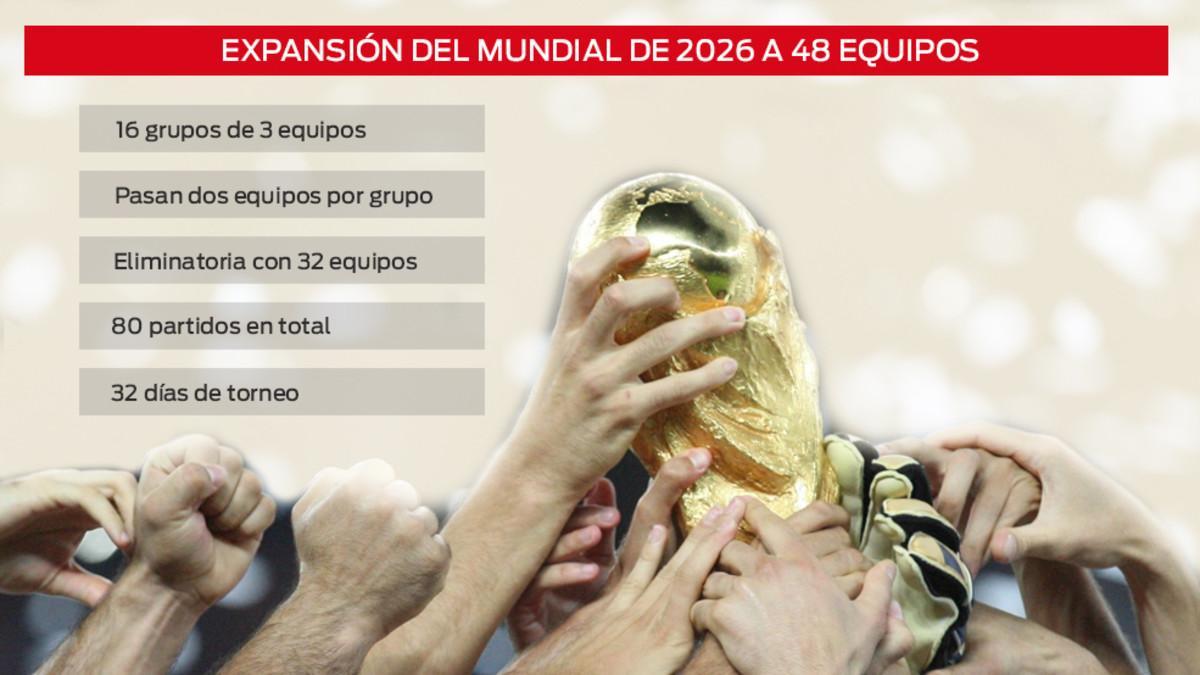 Así será el nuevo Mundial de 48 equipos