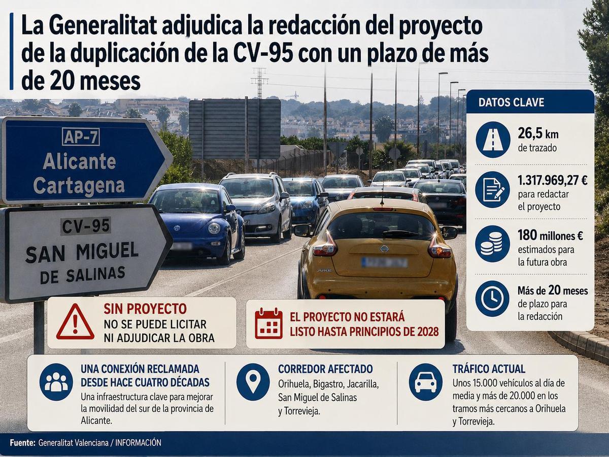 Los datos actuales del proyecto de la CV-95 entre Torrevieja y Orihuela