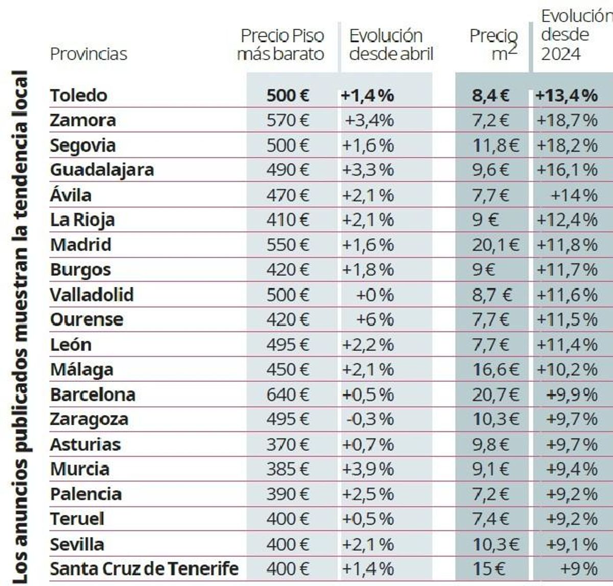 Los anuncios publicados muestran la tendencia local