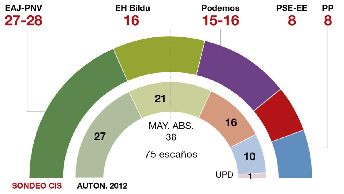 cis-euskadi