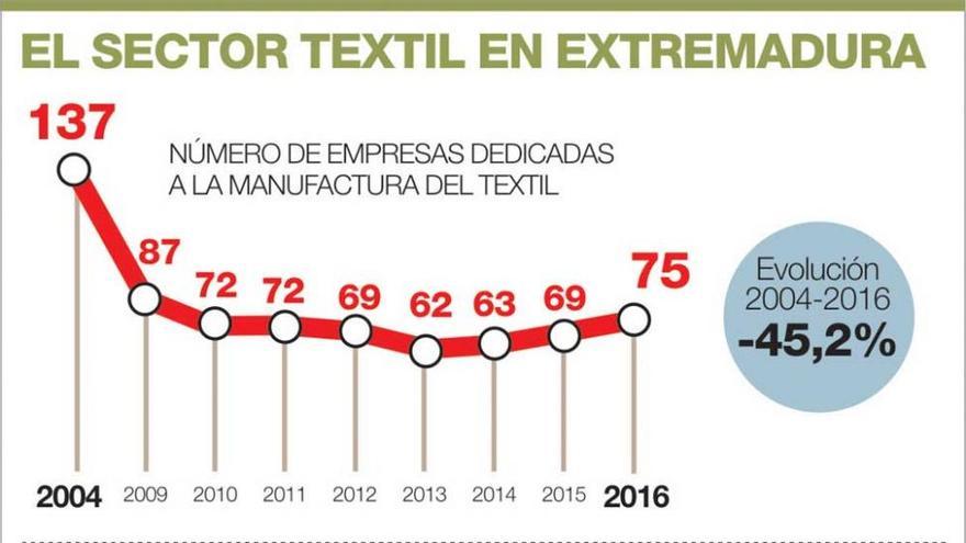 Extremadura pierde la mitad de empresas textiles en poco más de una década