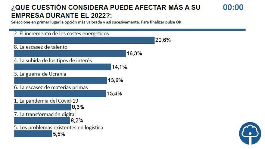 Los principales factores que preocupan a las empresas.