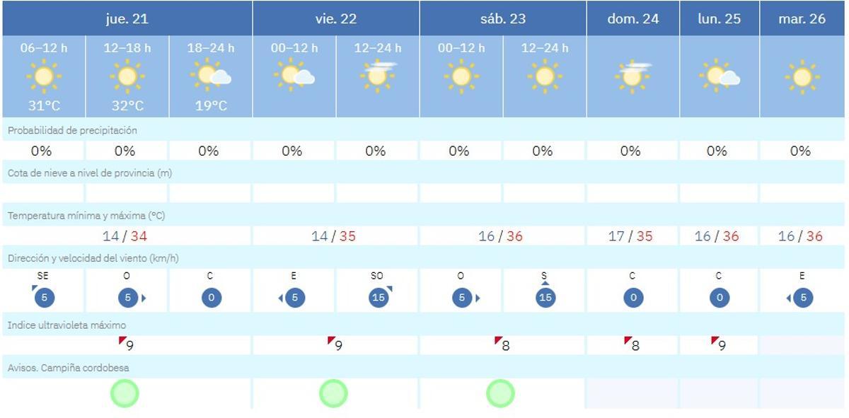 El tiempo este jueves 21 de mayo.