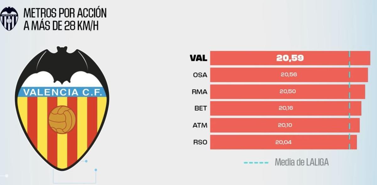 El Valencia, más veloz en acciones superiores a diez metros que Osasuna, Real Madrid, Betis... y el resto de conjuntos de la Liga
