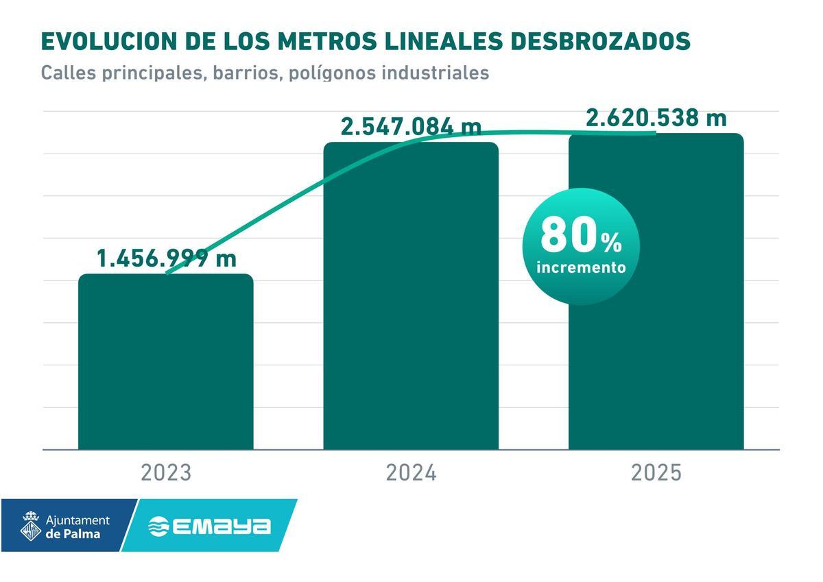 Evolución de la  actividad de desbroce.