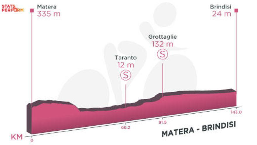 Perfil de la etapa de hoy del Giro de Italia 2020: Matera - Brindisi