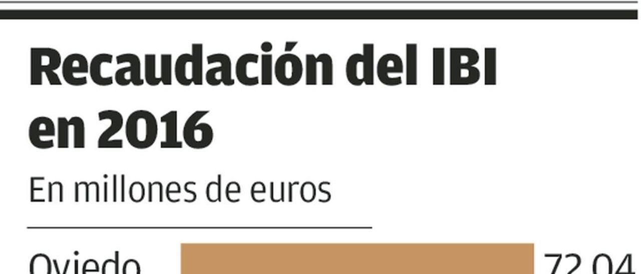 La recaudación por el IBI de las viviendas baja en Oviedo, Gijón, Llanes y Navia