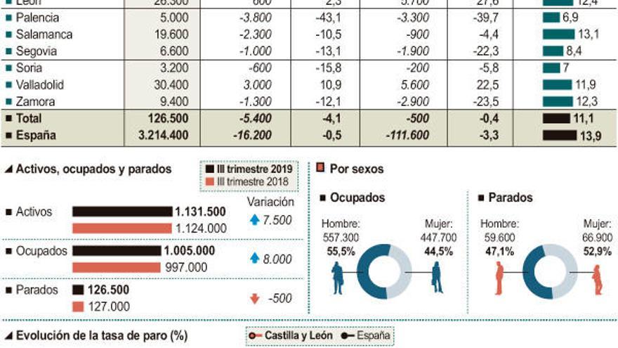 La EPA sitúa a la provincia por debajo de la barrera de los 10.000 desempleados