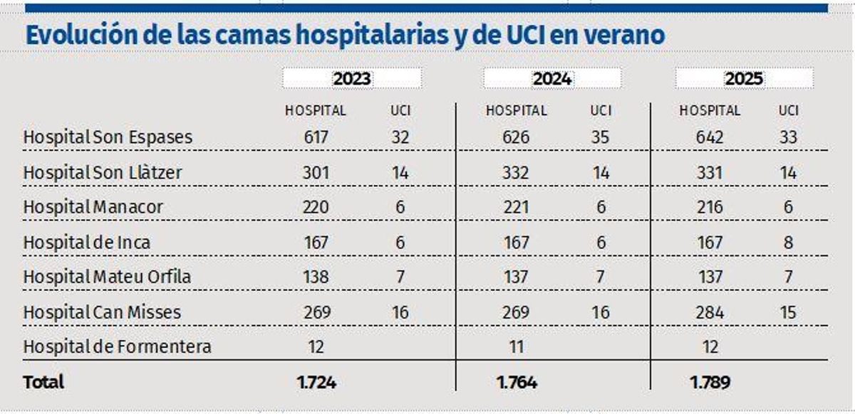 Evolución de las camas activas en verano en los hospitales de Baleares