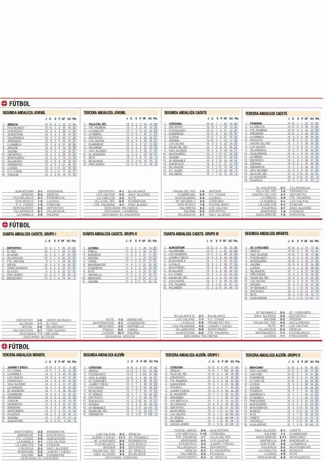 CLASIFICACIONES del deporte base cordobés