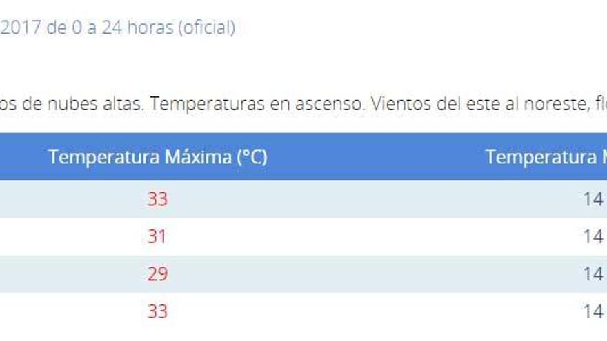 Badajoz y Mérida alcanzan mañana los 33 grados de temperatura