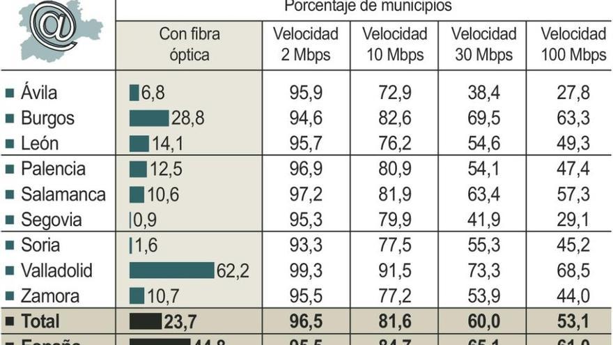 Fomento impulsará la llegada de la fibra óptica al mundo rural