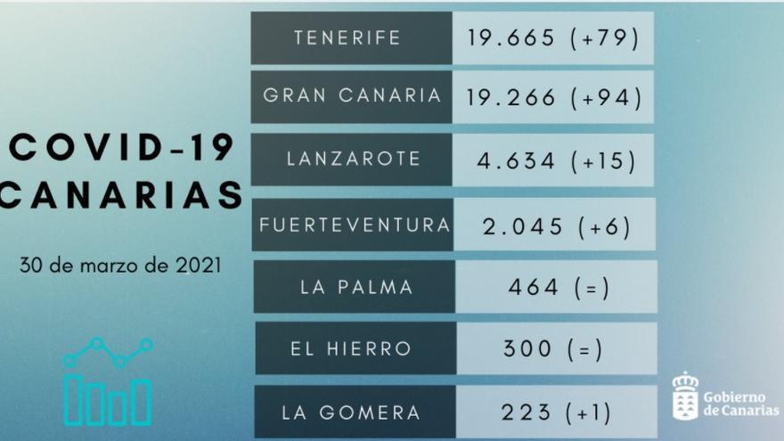 Casos de Covid en Canarias a fecha de 30 marzo 2021.