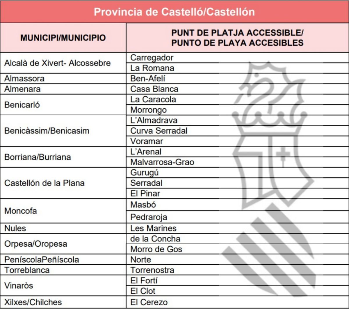 Listado oficial de la Generalitat valenciana de las playas accesibles en Castellón