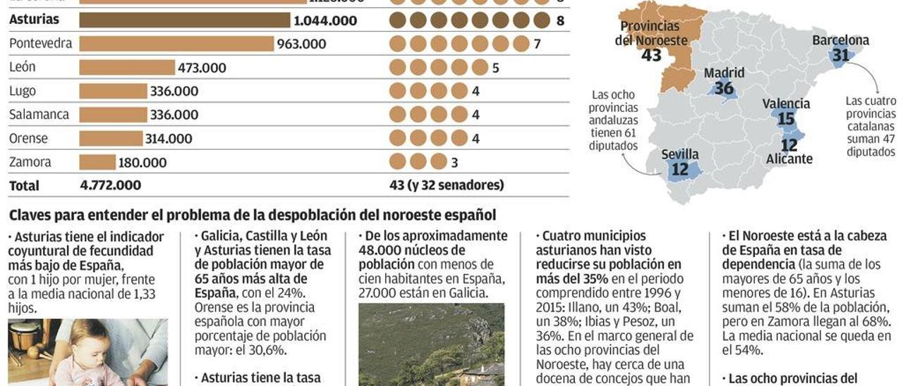 Las ocho provincias del Noroeste suman 43 diputados, siete más que los de Madrid